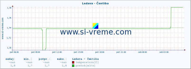 POVPREČJE :: Ledava - Čentiba :: temperatura | pretok | višina :: zadnji dan / 5 minut.