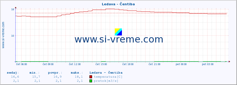 POVPREČJE :: Ledava - Čentiba :: temperatura | pretok | višina :: zadnji dan / 5 minut.