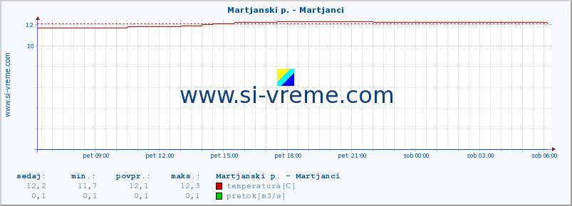 POVPREČJE :: Martjanski p. - Martjanci :: temperatura | pretok | višina :: zadnji dan / 5 minut.