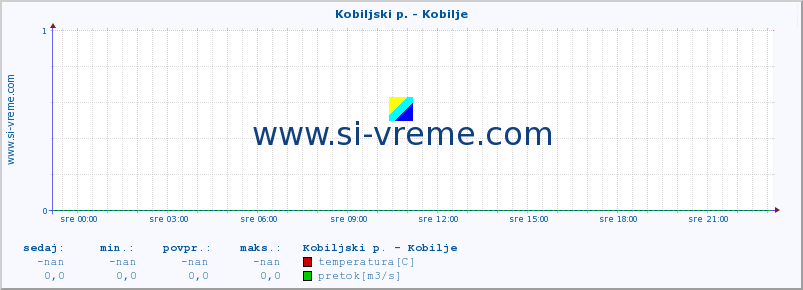 POVPREČJE :: Kobiljski p. - Kobilje :: temperatura | pretok | višina :: zadnji dan / 5 minut.