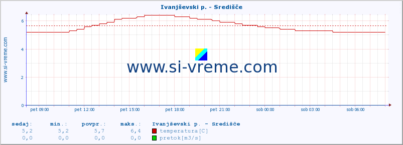 POVPREČJE :: Ivanjševski p. - Središče :: temperatura | pretok | višina :: zadnji dan / 5 minut.