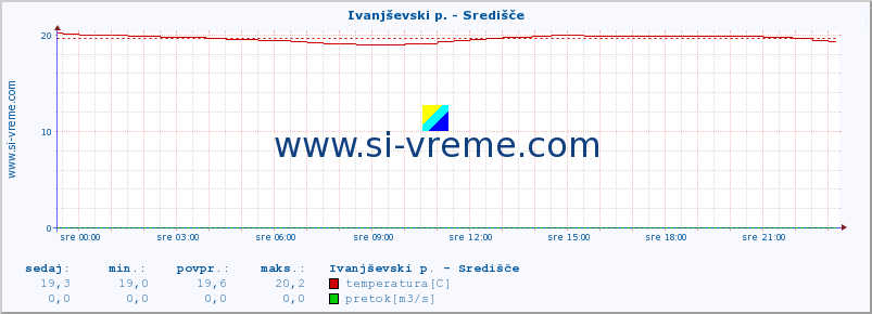 POVPREČJE :: Ivanjševski p. - Središče :: temperatura | pretok | višina :: zadnji dan / 5 minut.