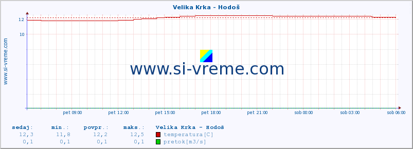 POVPREČJE :: Velika Krka - Hodoš :: temperatura | pretok | višina :: zadnji dan / 5 minut.