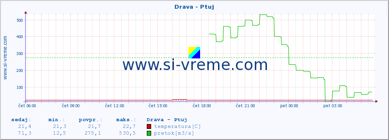 POVPREČJE :: Drava - Ptuj :: temperatura | pretok | višina :: zadnji dan / 5 minut.