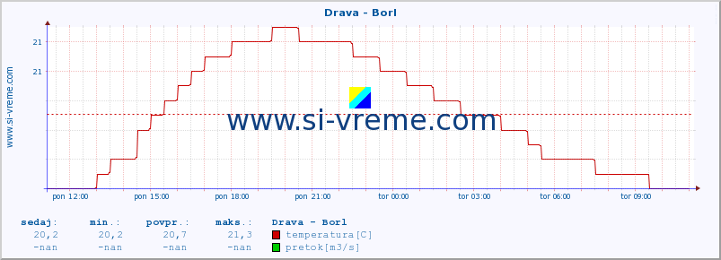 POVPREČJE :: Drava - Borl :: temperatura | pretok | višina :: zadnji dan / 5 minut.