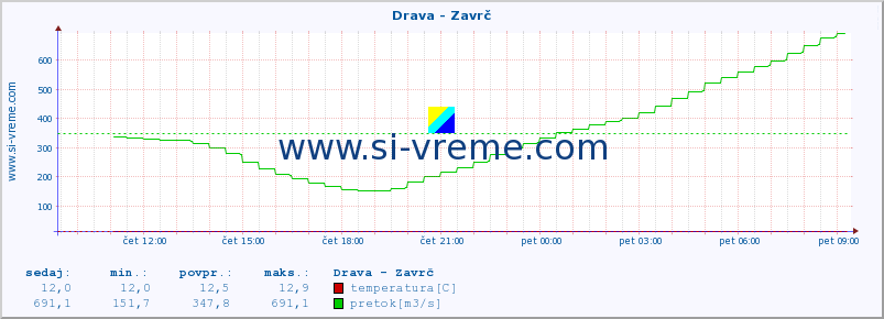 POVPREČJE :: Drava - Zavrč :: temperatura | pretok | višina :: zadnji dan / 5 minut.