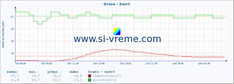 POVPREČJE :: Drava - Zavrč :: temperatura | pretok | višina :: zadnji dan / 5 minut.