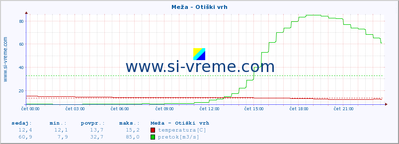 POVPREČJE :: Meža - Otiški vrh :: temperatura | pretok | višina :: zadnji dan / 5 minut.