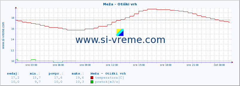 POVPREČJE :: Meža - Otiški vrh :: temperatura | pretok | višina :: zadnji dan / 5 minut.