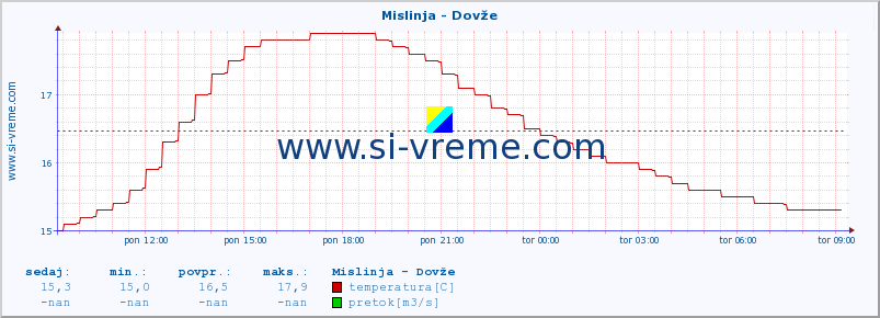 POVPREČJE :: Mislinja - Dovže :: temperatura | pretok | višina :: zadnji dan / 5 minut.