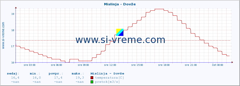 POVPREČJE :: Mislinja - Dovže :: temperatura | pretok | višina :: zadnji dan / 5 minut.