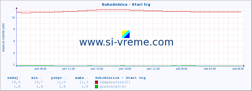 POVPREČJE :: Suhodolnica - Stari trg :: temperatura | pretok | višina :: zadnji dan / 5 minut.