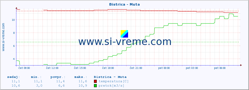 POVPREČJE :: Bistrica - Muta :: temperatura | pretok | višina :: zadnji dan / 5 minut.