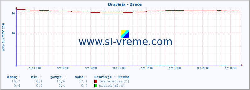 POVPREČJE :: Dravinja - Zreče :: temperatura | pretok | višina :: zadnji dan / 5 minut.