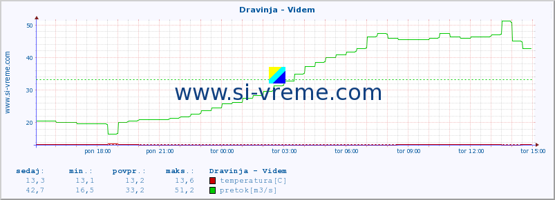 POVPREČJE :: Dravinja - Videm :: temperatura | pretok | višina :: zadnji dan / 5 minut.