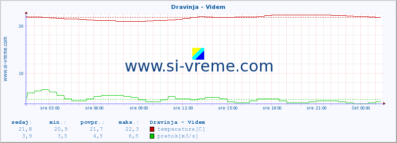 POVPREČJE :: Dravinja - Videm :: temperatura | pretok | višina :: zadnji dan / 5 minut.