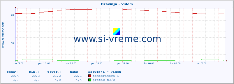 POVPREČJE :: Dravinja - Videm :: temperatura | pretok | višina :: zadnji dan / 5 minut.