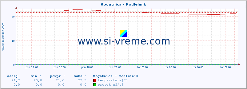 POVPREČJE :: Rogatnica - Podlehnik :: temperatura | pretok | višina :: zadnji dan / 5 minut.