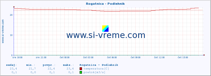 POVPREČJE :: Rogatnica - Podlehnik :: temperatura | pretok | višina :: zadnji dan / 5 minut.