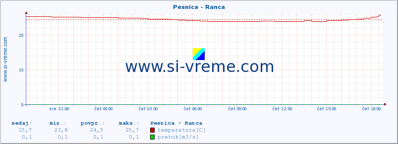 POVPREČJE :: Pesnica - Ranca :: temperatura | pretok | višina :: zadnji dan / 5 minut.