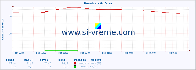 POVPREČJE :: Pesnica - Gočova :: temperatura | pretok | višina :: zadnji dan / 5 minut.