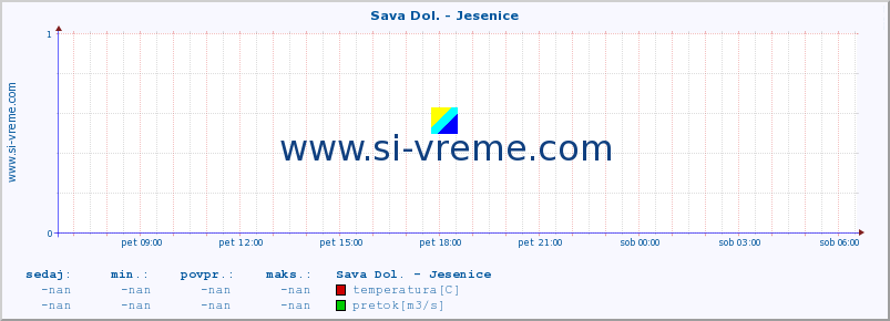 POVPREČJE :: Sava Dol. - Jesenice :: temperatura | pretok | višina :: zadnji dan / 5 minut.