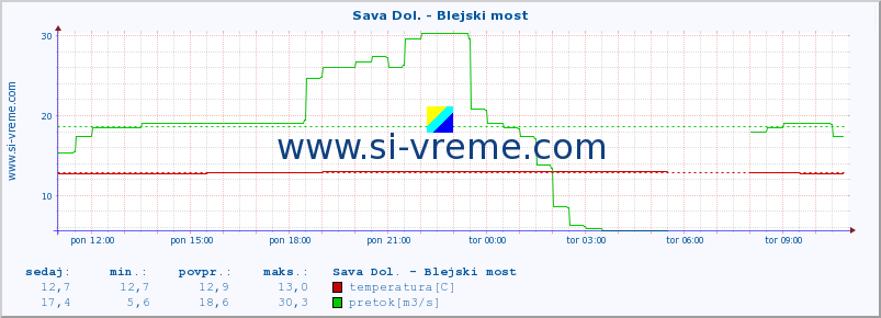 POVPREČJE :: Sava Dol. - Blejski most :: temperatura | pretok | višina :: zadnji dan / 5 minut.