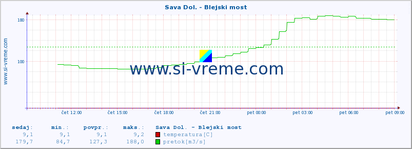 POVPREČJE :: Sava Dol. - Blejski most :: temperatura | pretok | višina :: zadnji dan / 5 minut.