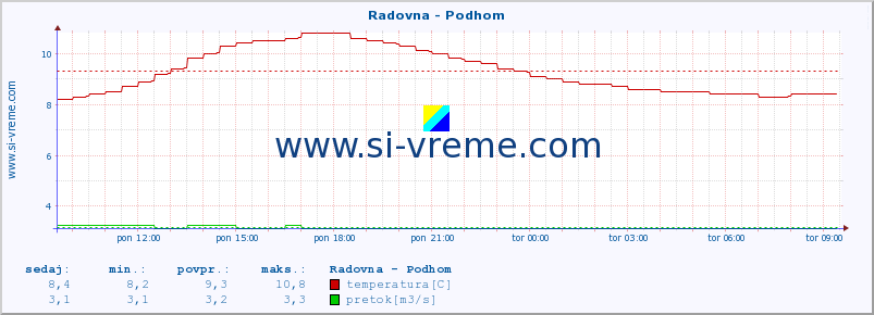 POVPREČJE :: Radovna - Podhom :: temperatura | pretok | višina :: zadnji dan / 5 minut.