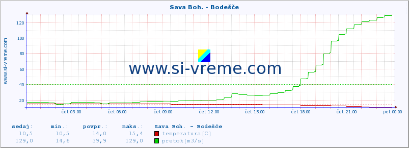 POVPREČJE :: Sava Boh. - Bodešče :: temperatura | pretok | višina :: zadnji dan / 5 minut.