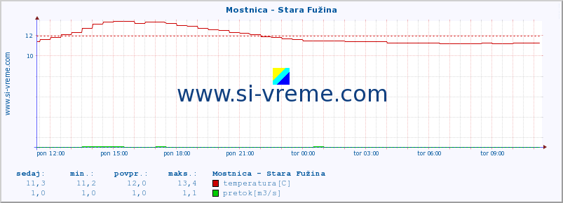 POVPREČJE :: Mostnica - Stara Fužina :: temperatura | pretok | višina :: zadnji dan / 5 minut.