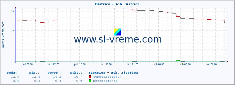 POVPREČJE :: Bistrica - Boh. Bistrica :: temperatura | pretok | višina :: zadnji dan / 5 minut.