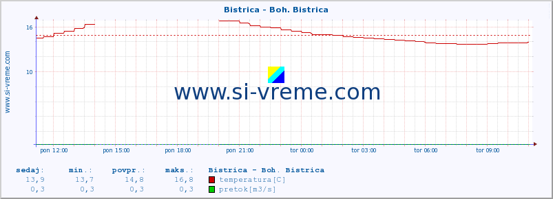 POVPREČJE :: Bistrica - Boh. Bistrica :: temperatura | pretok | višina :: zadnji dan / 5 minut.