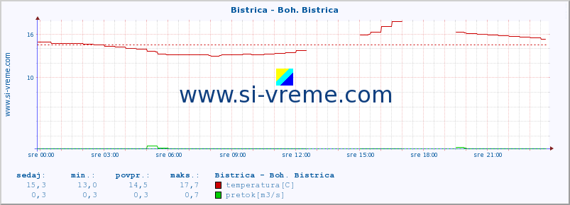 POVPREČJE :: Bistrica - Boh. Bistrica :: temperatura | pretok | višina :: zadnji dan / 5 minut.