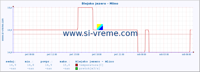 POVPREČJE :: Blejsko jezero - Mlino :: temperatura | pretok | višina :: zadnji dan / 5 minut.