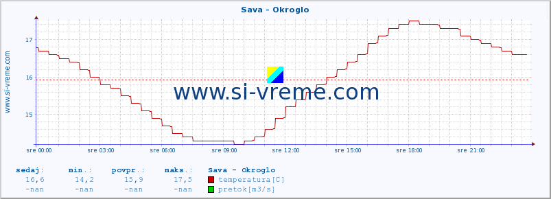 POVPREČJE :: Sava - Okroglo :: temperatura | pretok | višina :: zadnji dan / 5 minut.