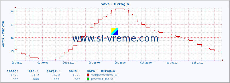 POVPREČJE :: Sava - Okroglo :: temperatura | pretok | višina :: zadnji dan / 5 minut.