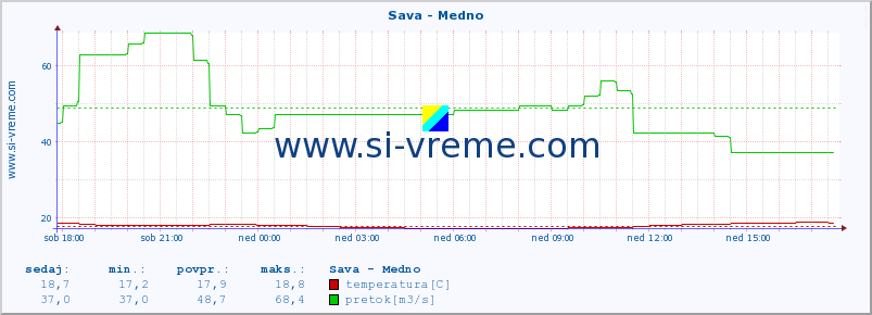 POVPREČJE :: Sava - Medno :: temperatura | pretok | višina :: zadnji dan / 5 minut.