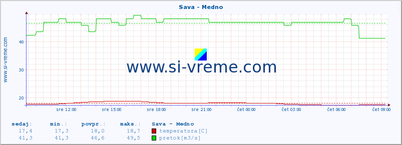 POVPREČJE :: Sava - Medno :: temperatura | pretok | višina :: zadnji dan / 5 minut.