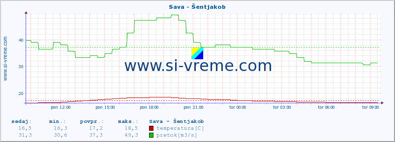 POVPREČJE :: Sava - Šentjakob :: temperatura | pretok | višina :: zadnji dan / 5 minut.