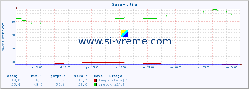 POVPREČJE :: Sava - Litija :: temperatura | pretok | višina :: zadnji dan / 5 minut.