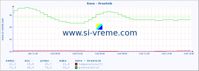 POVPREČJE :: Sava - Hrastnik :: temperatura | pretok | višina :: zadnji dan / 5 minut.