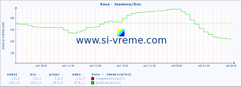 POVPREČJE :: Sava - Jesenice/Dol. :: temperatura | pretok | višina :: zadnji dan / 5 minut.