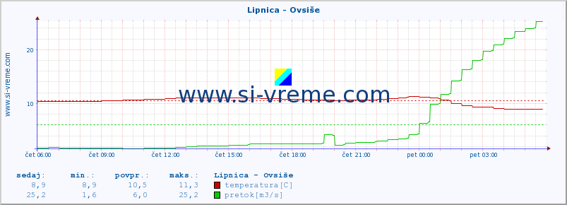 POVPREČJE :: Lipnica - Ovsiše :: temperatura | pretok | višina :: zadnji dan / 5 minut.