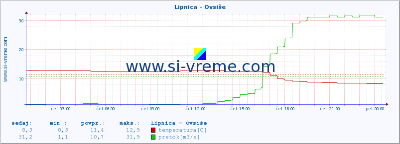 POVPREČJE :: Lipnica - Ovsiše :: temperatura | pretok | višina :: zadnji dan / 5 minut.