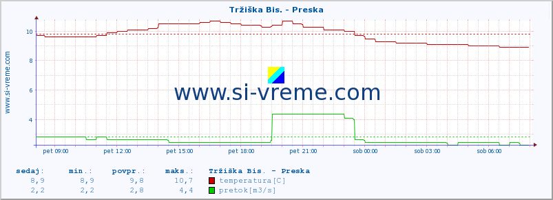 POVPREČJE :: Tržiška Bis. - Preska :: temperatura | pretok | višina :: zadnji dan / 5 minut.