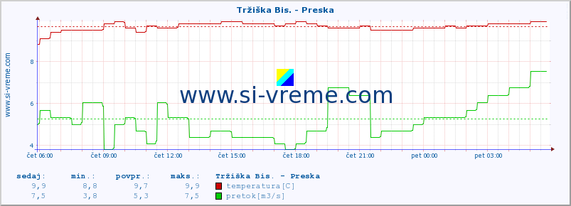 POVPREČJE :: Tržiška Bis. - Preska :: temperatura | pretok | višina :: zadnji dan / 5 minut.