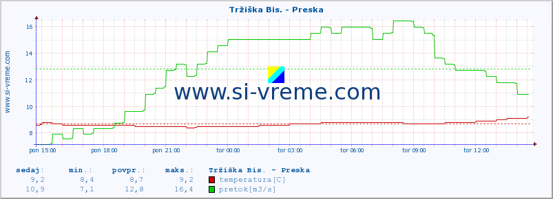 POVPREČJE :: Tržiška Bis. - Preska :: temperatura | pretok | višina :: zadnji dan / 5 minut.