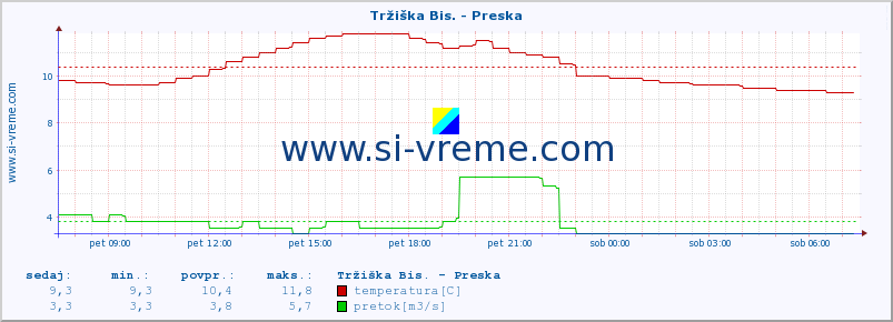 POVPREČJE :: Tržiška Bis. - Preska :: temperatura | pretok | višina :: zadnji dan / 5 minut.