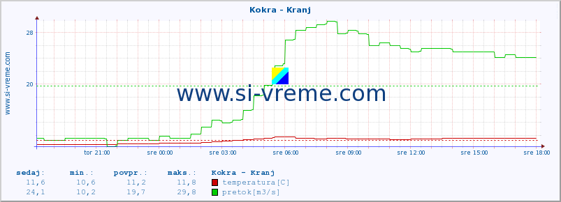 POVPREČJE :: Kokra - Kranj :: temperatura | pretok | višina :: zadnji dan / 5 minut.